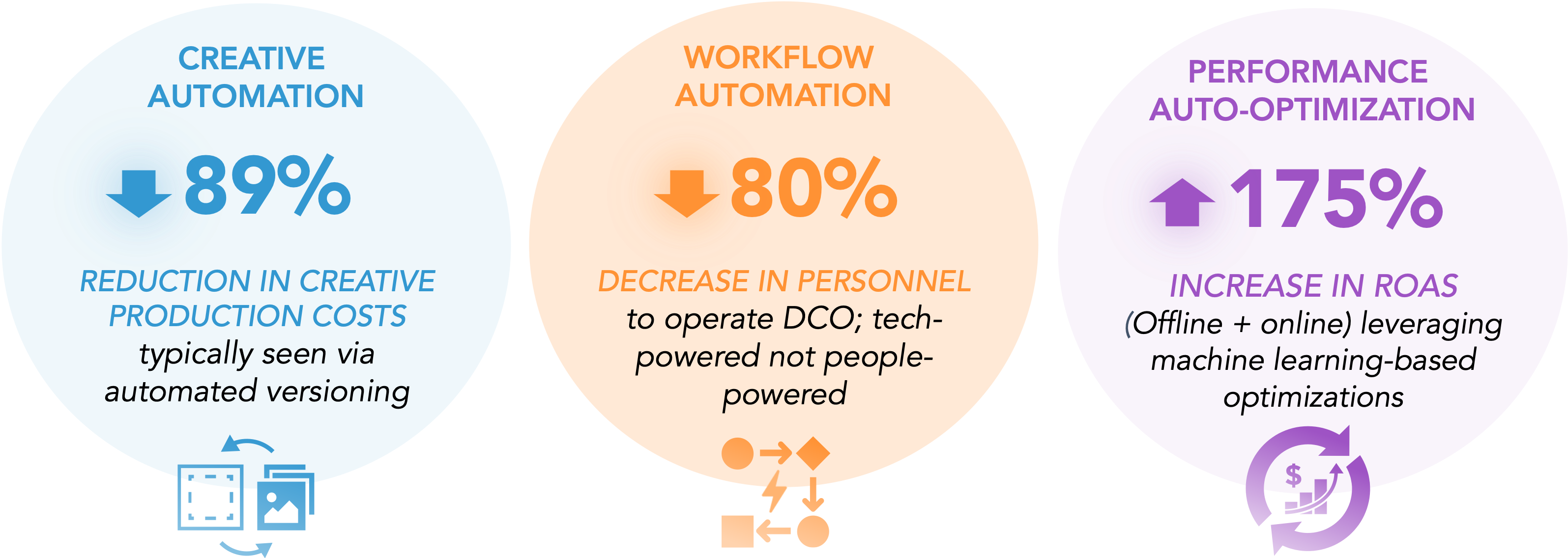 DCO Masterclass ROI V3 DCO Masterclass ROI V3